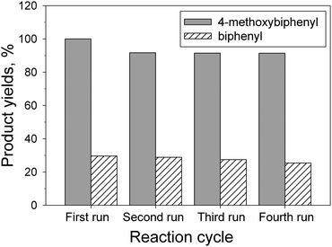 Recycling test of Pd-TMV chip catalyzed Suzuki reaction of iodoanisole with phenylboronic acid.