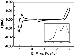 
            Cyclic voltammogram of compound 1. All potentials were recorded versusferrocene/ferrocenium (Fc/Fc+) (saturated) as a reference electrode. Inset: differential pulse voltammetry (DPV) of the reduction region.