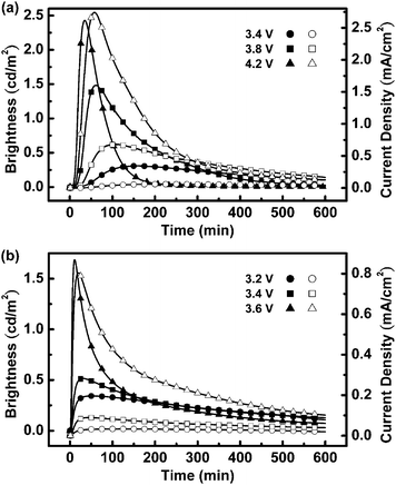 Brightness (solid symbols) and current density (open symbols) plotted with respect to time under a constant bias voltage of (a) 3.4–4.2 V for device I and (b) 3.2–3.6 V for device II.
