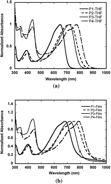 
            UV-vis-NIR absorption spectra of P1–P4 (a) in dilute THF solution and (b) as thin films.