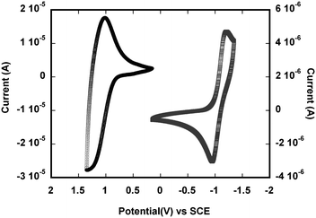 Oxidative (left) and reductive (right) cyclic voltammograms of a P4 film on a platinum working electrode in 0.1 M nBu4NPF6 at a scan rate of 50 mV s−1.