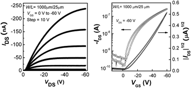 Output (left) and transfer (right) characteristics of a P3OFET.