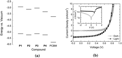 (a) Energy level diagram for P1–P4 and PCBM based on the electrochemically estimated IPs and EAs (IP of PCBM from UPS data in ref. 84). (b) Representative J–V characteristics measured in the dark (open circles) and under illumination (filled circles) for multiple cells based on a 1 : 3 (w/w) P3/PCBM blend. (Inset shows the same data in a semilogarithmic plot.)