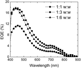 
            EQE
            spectra of OPV devices fabricated for different P3/PCBM ratios.