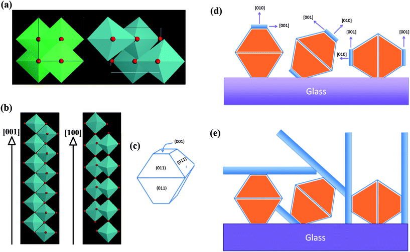 (a) (001) Anatase plane (left) and (010) MoO3 plane. (b) Principal growth directions of MoO3. (c) A typical anatase crystal. (d) nucleation of (010) MoO3 on (001) faces of polycrystalline anatase and (e) growth of nanobelts.