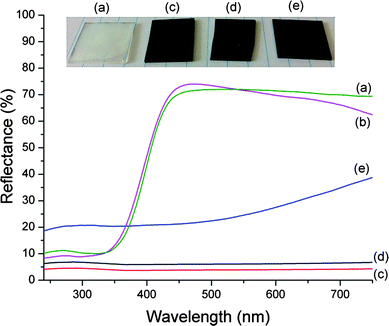 Total reflection spectra and photographs of (a) MoO3 nanobelts, (b) MoO3 nanoplatelets, (c) carbon-coated MoO3 nanobelts, (d) carbon-coated MoO3 nanoplatelets, and (e) carbon-coated glass.