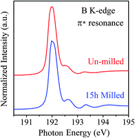 The NEXAFS spectra of the un-milled hBN particles and the 15 h milled nanosheets in the region of B K-edge near the π* resonance.