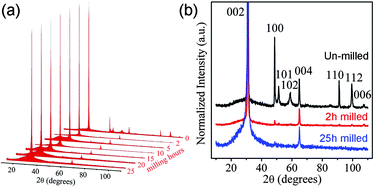 (a) Normalized XRD spectra of the initial hBN particles and the sheets ball milled for different times without centrifugation; (b) the enlarged XRD spectra of the un-milled and 2 h and 25 h ball milled samples.