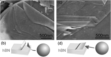 
          SEM images and corresponding diagrams illustrating two observed exfoliating mechanisms under the shear force created by milling balls: (a), (b) cleavage from the edge of an hBN particle; (c), (d) thin sheets peeling off the top surface of an hBN particle.