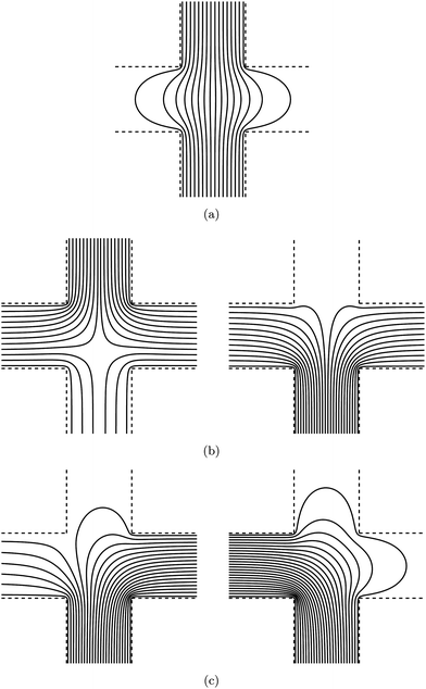 Streamlines of ∇ψ from solutions of ∇2ψ = 0 in a two-dimensional infinitely extending cross with channel width aspect ratio r = 1. Electric-field lines (a), and gap-averaged velocity streamlines for symmetric (b) and asymmetric (c) flow configurations, both with electrolyte to polymer solution flow ratio s = 3 (left) and s = 0 (right), which correspond, respectively, to the flows before and during polymer adsorption onto the trapped micro-sphere. In (b), polymer solution enters from the bottom and electrolyte solution (left panel) enters from the top, whereas in (c) polymer enters from the left and electrolyte (left panel only) enters from the right.