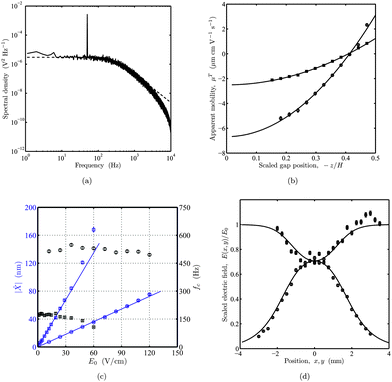 Instrumental aspects of optical tweezers electrophoresis. (a) Representative power spectrum of the voltage fluctuations from an optically trapped silica micro-sphere (prior to PEO adsorption). The oscillatory electric field produces the delta peak at frequency fE = 50 Hz with an amplitude that is proportional to the square root of the apparent electrophoretic mobility. (b) Apparent mobility μT of a bare (circles) silica micro-sphere, and another silica micro-sphere after exposure to a 100 kDa PEO solution with concentration c ≈ 50 ppm (squares) versus scaled channel gap position – z/H. Mobilities and accompanying errors bars are from eqn (3) and (7), respectively. Lines are least-squares fits of eqn (18) with the quasi-steady EOF mobility û/E0 from eqn (3). The apparent mobility equals the intrinsic mobility μE at z/H ≈ ± 0.289. See the main text for details. (c) Electric-field-induced particle displacement amplitude |X̂| (blue) and trap corner frequency fc (black) at fE = 50 Hz versus electric-field amplitude E0. Lines are linear weighted least-squares fits. Nominal laser powers are ∼40 mW (squares) and ∼120 mW (circles). (d) Scaled electric field E(x, y)/E0versus positions x and y along the central axes of a crossed parallel-plate micro-channel with channel width W = 3 mm (width aspect ratio r = 1). Symbols are experimental data obtained by scaling the apparent mobility with E0 = V/L as the only fitting parameter. Circles and squares correspond to x = 0 and y = 0, respectively, with the electric field directed along the x-axis. Lines are from an analytical solution of Laplace's equation.