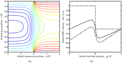 Fluid velocity u(y, z) in a straight parallel-plate channel with a transverse wall-slip discontinuity at y = y0 and zero net flow. The wall-slip velocities are u(y, ± H/2) = 0 when y < y0, and u(y, ± H/2) = u0 when y > y0. (a) Iso-contours of u(y, z) with y0 = 0 starting at u = u0 (red) and decreasing in increments of 0.1u0. (b) u(0, z) versus y0 scaled with the channel height H for positions across the gap  (conventional point of zero EOF, solid), 0 (center, dashed), and ±0.5 (wall, dash-dotted) with W = 10H.