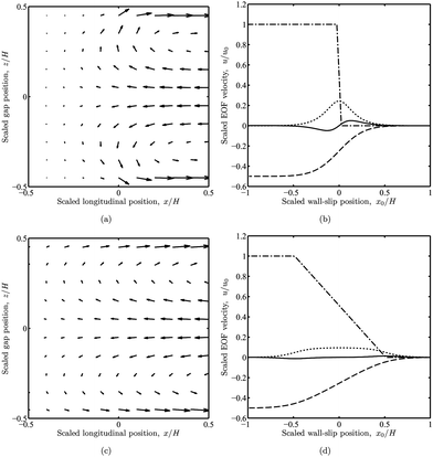 Fluid velocity vectors (left panels) in straight parallel-plate channels with zero net flow and non-uniform wall-slip velocity with x0 = 0. Velocity components (right panels) u(0, z)/u0versus wall-slip position x0/H ≠ 0 for channel gap positions  (solid), 0 (dashed), and ± 0.5 (dash-dotted). The dotted line is , i.e., the vertical component of the velocity at the conventional position of zero EOF. (a) and (b) have discontinuous wall-slip velocity: u(x, ± H/2) = 0 when x < x0, and u(x, ± H/2) = u0 when x > x0. (c) and (d) have a linearly varying wall-slip velocity: u(x, ± H/2) = 0 when x < x0 − H/2, u(x, ± H/2) = u0 when x > x0 + H/2, and u(x, ± H/2) = [(x − x0)/H + 1/2]u0 when x0 − H/2 < x < x0 + H/2.