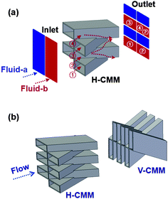 Schematic diagrams of (a) the mixing mechanism of the horizontally crossing manifold micromixer (H-CMM), and (b) horizontally and vertically crossing manifold micromixers (H/V-CMM). By aligning H-CMM and V-CMM sequentially in a microchannel, two fluids are three-dimensionally split and recombined.