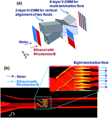 (a) Schematic illustration of a 2 layer H-CMM and 8 layer V-CMM for the simple observation of multi-laminar flow. (b) Top view of the mixing performance at the middle height of the channel. 8 segments of fluids are observed after the 2 layer H-CMM and 8 layer V-CMM. Ethanol with rhodamine B (0.1 wt%) and water flow from left to right; the red color is the fluorescence of the dye.