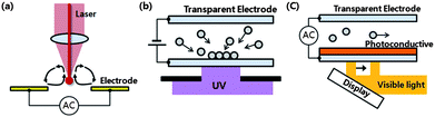 Three typical types of optoelectrofluidic platforms. (a) Electrothermal vortices due to the optical increase of local temperature of the liquid. Electrokinetic particle manipulation using optically induced virtual electrodes formed by (b) an ultraviolet light pattern projected onto indium tin oxide or (c) an image projected onto a photoconductive layer in an optoelectronic tweezers device.