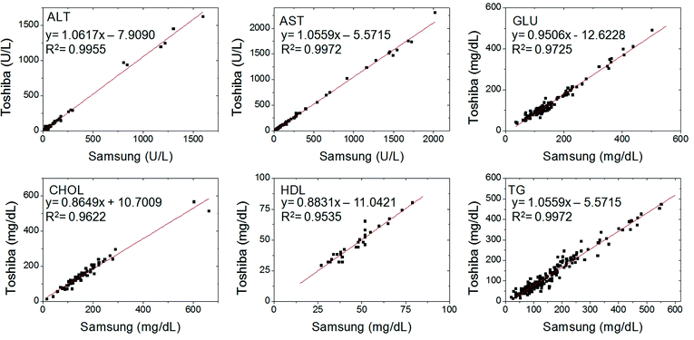 Correlation of biochemical analysis data of 213 clinical serum samples obtained by the lab-on-a-disc using Samsung Blood Analyzer with a conventional method, Toshiba TBA 200FR chemistry analyzer. All showed excellent correlations with the reference values.