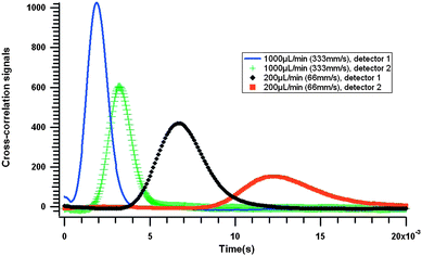 Cross-correlation signals obtained from the two detectors in experiments with an imposed flowrate of 200 and 1000 μL min−1 (66 and 333 mm s−1, respectively) at the syringe pump.