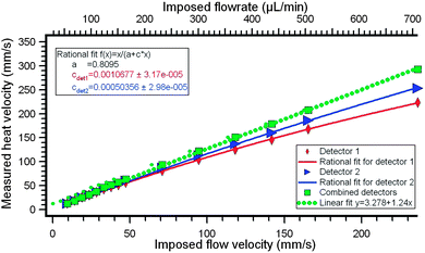 Experimental heat velocity results calculated from the time of flight of the heat pulse from the heater to the first detector (red diamonds) or to the second detector (blue triangles). The flow is expressed as both a volumetric flowrate (top axis) and as the average fluid velocity in the channel. Using a differential measurement with the two detectors we can effectively eliminate the nonlinearity. The green squares correspond to the two detectors combined and were fitted by a linear curve represented as a dashed line. All curves are fitted according to the phenomenological model presented in the Discussion section. Excellent accuracy is found with the corresponding fit parameters c which characterizes the diffusion velocity inside the boundary layers around each bridge element.