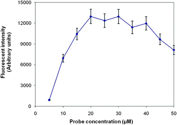 Effect of probe concentration on solid-phase RT-PCR. Solid-phase amplification of 10−1H16N3 viral RNA was performed in replicate reactions with probe concentration varied from 5 µM to 50 µM. 1 µM forward primers and 0.5 µM reverse primers were contained in the PCR solution. Fluorescence intensities of probes specific to M gene were measured. Values represent the mean fluorescence and the standard deviation of triplicate reactions for each probe concentration.