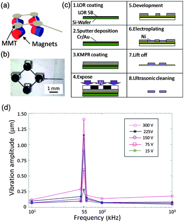 The design of MMT and the characteristic of the piezoelectric ceramic. (a) Concept of the multi-DOF MMT. (b) Top view of the actual design and permanent magnets setup. (c) Fabrication process of the Ni based MMT. (d) Frequency characteristics of the piezoelectric ceramic.