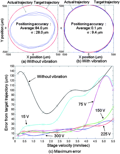 Evaluation result of the MMT positioning error from target trajectory. (a) Comparison of the trajectory between the target and the actual in the case without vibration. (b) Comparison of the trajectory between the target and the actual in the case with vibration (frequency: 55 kHz, applied voltage: 300 Vp–p). (c) Correlation of the maximum positioning error and the drive velocity in different applied voltages (frequency: 55 kHz).