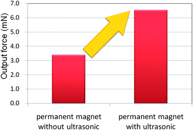 Experimentally measured output force with and without vibration.