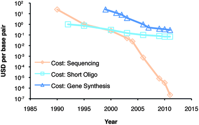 The cost per base pair in US dollars (USD) of DNA synthesis, short oligonucleotide synthesis and DNA sequencing over the last 20 years. Image adapted from www.synthesis.cc with permission.