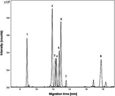 Multiple extracted ion electropherogram obtained during CE-TOF-MS analysis of a pooled human urine sample spiked with test compounds (50 μM). Peaks: 1, hippuric acid; 2, proline betaine; 3, N-methylnicotinamide; 4, l-tyrosine; 5, l-phenylalanine; 6, tyramine; 7, l-asparagine; 8, l-histidine. Conditions: BGE, 1 M formic acid (pH 2.0); sample injection, 0.5 psi for 30 s; separation voltage, −30 kV.