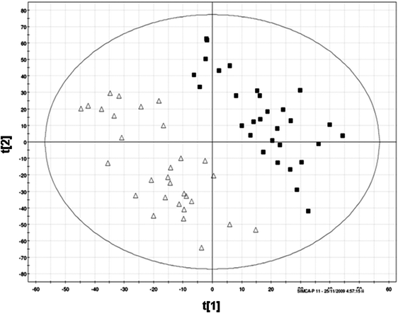 PLS–DA scores plot of urine samples analyzed by UPLC-TOF-MS (■ females; Δ males). R2 = 0.95; Q2 = 0.80.