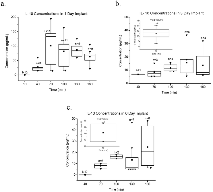 
            IL-10 concentrations in collected dialysates from 1 (a), 3 (b) and 6 day (c) microdialysis probe implants. Dialysis probes implanted in the subcutaneous space were perfused at 3 μL min−1 in the first 10 min (void volume) followed by a 1 μL min−1 collection period to 160 min. The “n” values indicate the number of probes that provided detectable protein concentrations from 11 working probes. N.D. = not detectable. Symbols are as follows: the box represents the 25–75 percentile; the line through the box represents the median, the whiskers represent the fence, and ■ represents the mean, and ▼ represents the outliers.