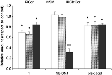 Effect of 1, NB-DNJ and oleic acid on ceramide (Cer), sphingomyelin (SM) and glucosylceramide (GlcCer) content of A549 carcinoma cells. Data were normalized to the same number of cells (1 × 106cells). The content in pmol per 1 × 106cells for the control was: 214 ± 43; 3127 ± 277 and 153 ± 16 for Cer, SM and GlcCer respectively. A549 cells were seeded at 250 000 cells per well in 6-well plates. The medium was renewed after 24 h and cells were cultured in medium containing 10% FBS, in the presence of compound 1 (10 μM), NB-DNJ (50 μM), oleic acid (10 μM) or ethanol (1 μL). Two days later, the cells were extracted and analyzed as described in the experimental section. The data are the mean of two experiments performed by triplicate. The diagram includes the ANOVA results for each treatment with respect to control at a significance level of: *p < 0.05; **p < 0.01.