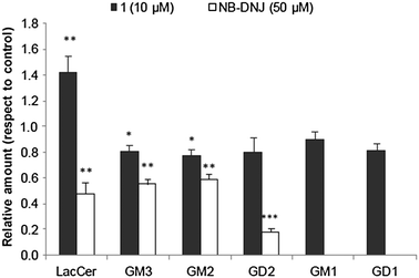 The effect of compound 1 and NB-DNJ on the lactosylceramide (LacCer) and ganglioside content of A549 carcinoma cells. The data were normalized to the same number of cells (1 × 106cells). The content in pmol per 1 × 106cells for the control was: 10 ± 3; 554 ± 43; 578 ± 110; 1.3 ± 0.1; 19 ± 2 and 9 ± 1 for LacCer, GM3, GM2, GD2, GM1 and GD1 respectively. Results are referred to samples from cells treated with vehicle for 48 h. Black bars: A549 cells treated with 1 (10 μM); empty bars: A549 cells treated with NB-DNJ (50 μM). The diagram includes the ANOVA results for each treatment with respect to control at a significance level of: *p < 0.05; **p < 0.01.