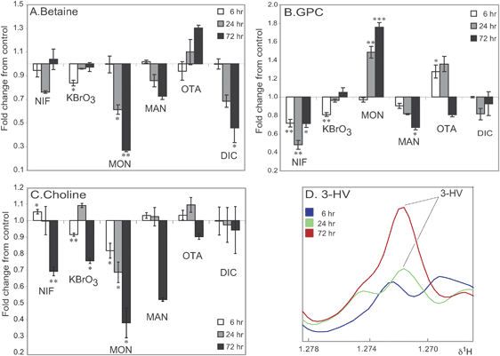 Effect of compound treatment on the concentration of three intracellular metabolites and the effect of ochratoxin A treatment on extracellular 3-HV concentration. (A) Change in relative concentration (fold change relative to control) of intracellular betaine levels in all six treatment groups. (B) Change in relative concentration (fold change relative to control) of intracellular GPC levels in all six treatment groups. (C) Change in relative concentration (fold change relative to control) of intracellular choline levels in all six treatment groups. (D) Averaged 1H CPMG spin-echo NMR spectra (n = 3 per timepoint) showing the increase in 3-HV concentration in the media of OTA treated RPTEC/TERT1 cells. 3-HV = 3-hydroxy-isovalerate. NIF—Nifedipine, KBrO3—Potassium Bromate, MON—Monuron, MAN—d-Mannitol, OTA—Ochratoxin A, DIC—Sodium Diclofenac. Significance compared to control assessed by Welch's t-test. NIF, KBrO3 and MON compared to control 1 and MAN, OTA and DIC compared to control 2. Control = 1. Significance marked as: *p < 0.05, **p < 0.01, ***p < 0.001. Significance values indicated are without multiple testing correction. Upon Bonferroni correction fold changes with a p < 0.001 remain valid (q < 0.05).
