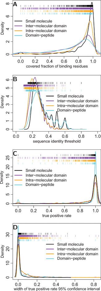 The coverage and accuracy of predicted binding residues. Coverage refers to the fraction of known binding residues in each family that align to a template binding site in a homologous protein; accuracy refers to the true and false positive rates in predicting these covered residues. (a) The distributions of binding site residue coverage per domain family is shown for each kind of binding site. (b) The distributions of sequence identity thresholds (per template binding site) estimated to achieve a maximum false positive rate of 1% and (c) the resulting true positive rates in predicting binding residues in each domain family. (d) The distribution of 95% confidence interval widths for true positive rates, estimated using Bayesian bootstrap with 500 replicates.24