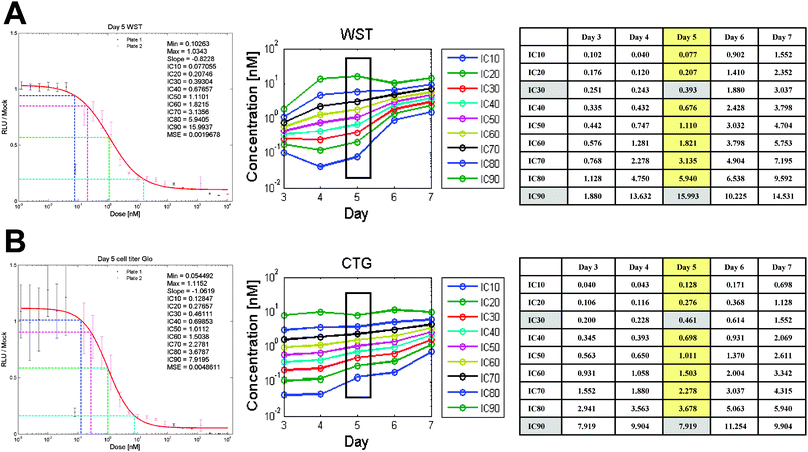 Neratinib dose response effect on cell proliferation. A 24-point dose-response was performed in SKBR-cells in a 96-well plate format and cell proliferation was measured using cell proliferation assay kits (WST, Roche, or CTG, Promega) on individual replicates of plates every day for seven days. The data were fit using sigmoidal curve fit and multiple IC values were determined from the curve fittings.