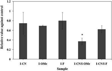 Effects of mesogenic materials on the growth of the A549 human lung cancer cell line. The culture was conducted in liquid media containing 5 μM of each sample for 96 h. The binary mixtures contained 2.5 μM of each component. *p < 0.05 using Student's t-test.