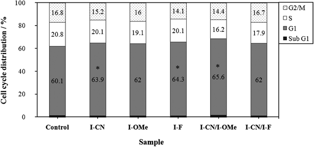 
            Cell cycle distributions in A549 determined using flow cytometry. The A549 cells were treated with each sample in liquid culture condition (5 μM) for 24 h. *p < 0.05 using Student's t-test.