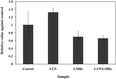 Effects of the mesogenic materials on the growth of WI-38 fibroblast cells. The culture was conducted for 168 h in liquid media containing 5 μM of each sample.
