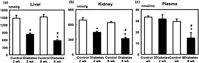Effect of STZ administration on the level of vitamin C in the liver (a), kidney (b), and plasma (c) of the control and diabetic rats. Values are mean ± SEM (n = 5 or 6 in each group). *Significant difference between the control and diabetic groups (p < 0.05). #Significant difference between 2- and 8-week groups (p < 0.05).