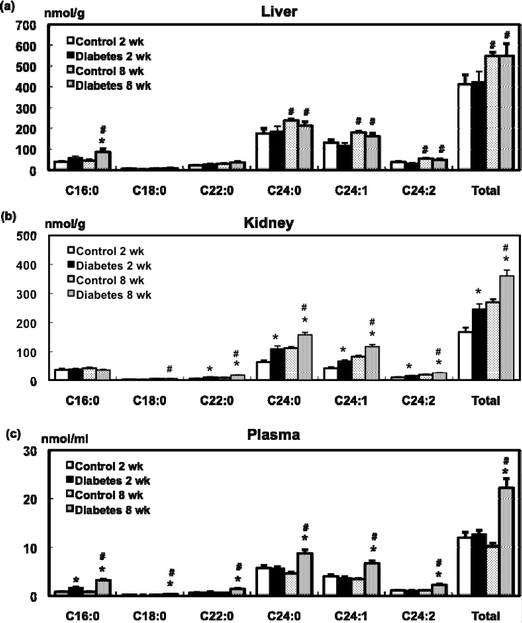 Effect of STZ administration on the level of ceramide in the liver (a), kidney (b), and plasma (c) of the control and diabetic rats. Values are mean ± SEM (n = 5 or 6 in each group). *Significant difference between the control and diabetic groups (p < 0.05). #Significant difference between 2- and 8-week groups (p < 0.05).