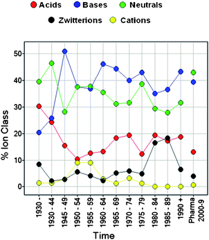 Ion class composition of oral drugs over time and pharma patent compounds.