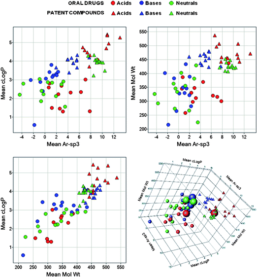 Comparisons of oral drug and pharma patent compound groups showing mean cLogP vs. mean molecular weight vs. mean Ar-sp3 (total aromatic atom count – sp3 carbon count). The points are the centroids of property space for groups of oral drugs according to ion class and 12 time frames (data used in Fig. 4–6); and ion class and the 12 contributing Companies for pharma patent compounds. The 6 points represented by large circles in the 3-D plot (bottom right) are the most recently discovered oral drugs, published 1985–9 and post-1990; the rightmost drug group is the post-1990 acids.