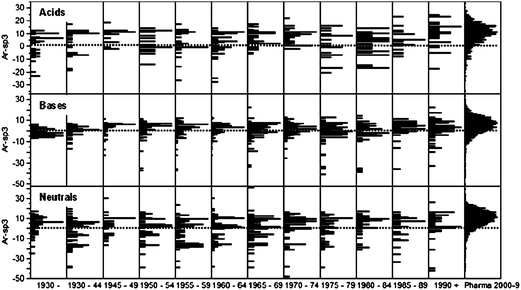 Distributions of Ar-sp3 in oral drugs over time, compared with Pharma patent compounds, by ion class. Top graph, acids; middle graph, bases; lower graph, neutrals. See Fig. 7 for the mean value comparisons. The dotted lines represent Ar-sp3 = 0. Acids: Percentile values: all oral drugs (Pharma patent compounds): 10%, −7 (−3); median 6 (10); 90% 13 (19). Pharma patents compounds not different (p >0.05, student's t) from oral drugs 1945–49, 1970–74 and post-1990 and different to all other oral drug groups (p <0.05, student's t). Bases: Percentile values: all oral drugs (Pharma patent compounds): 10%, −7 (−6); median 2 (6); 90% 8 (15). Pharma patents compounds different (p <0.05, student's t) from all oral drug groups. Neutrals: Percentile values: all oral drugs (Pharma patent compounds): 10%, −17 (−3); median 2 (10); 90% 12 (20). Pharma patents compounds different (p <0.05, student's t) from all oral drug groups. Dotted lines are where Ar-sp3 = 0 (i.e. Ar=sp3).