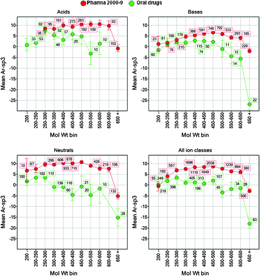 Relationships between Ar-sp3 (total aromatic atom count – sp3 carbon count) and binned molecular weight, for oral drugs and pharma patent compounds, divided by ion class. From left to right: top graphs, acids and bases; bottom graphs, neutrals and all ion classes combined. Error bars are ± 95% confidence limits of the mean values. The numbers of compounds at each data point is shown. Points with <10 drugs are omitted.