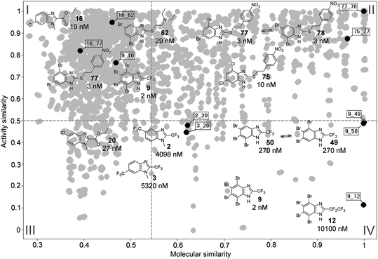 Representative SAS map for T. vaginalis obtained with MACCS keys. Each data point indicates a pairwise comparison. Figure also shows the chemical structures and biological activity (IC50) of selected consensus pairs in the three most representative regions of the SAS map.