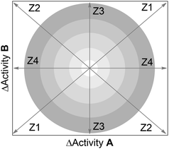 General form of the dual activity-difference (DAD) map showing four major zones, labeled as Z1–Z4. Concentric rings denote different magnitudes in activity differences; outer rings indicate larger differences. Pairs of compounds along or nearby Z1, indicate that the activity of the two compounds in the pair against A and B increases or decreases in similar proportion. Pairs of compounds along or nearby Z2, indicate that the change in activity for the compounds in the pair is opposite for A and B. Zones 3 and 4 identify pairs of compounds with the same or similar activity for one target, but different activity for the other target. Data pairs located at the intersections of Z1–Z4 (inner circle) indicates that the pair of compounds has similar activity against A and B. See text for details.