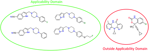 An example of the applicability domain concept. Depicted on the left side are known structures of Dopamine receptor binding compounds. When a model is trained on these compounds it can only be expected to make reliable predictions for compounds that are chemically similar to this training set. On the right side two HIV reverse transcriptase inhibiting compounds are depicted, as these compounds are chemically very different from the training set the model cannot be expected to make reliable predictions of their possible affinity for the dopamine receptor.