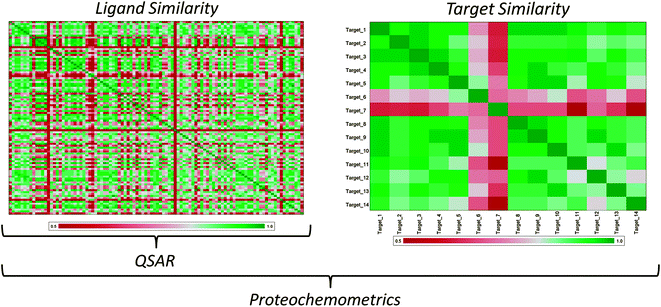 The difference between QSAR and PCM. The illustration shows two similarity matrices, one for a group of ligands and one for a group of related targets. In the heat maps green illustrates a high similarity while red illustrates a low similarity and white depicts an average similarity. PCM uses both ligand and target similarities for model generation, modeling the interaction complex. However, QSAR only uses ligand similarity, modeling only the left hand side of the ligand – target interaction space. Therefore, while QSAR and PCM are founded on similar principles, PCM can benefit from additional information in model training.