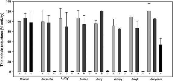 Effect of different redox conditions on the inhibition of TrxR1 by gold(I/iii) compounds. TrxR1 (0.120 mg ml−1) was pre-incubated in 0.2 M Na, K-phosphate buffer (pH 7.4) containing 2 mM EDTA in different redox conditions: (a) without NADPH, (b) with 1 mM diamide, (c) with 0.2 mM NADPH. Afterwards, the gold compounds (2 μM) were added and the activity of thioredoxin reductase was estimated as described in the ESI section.